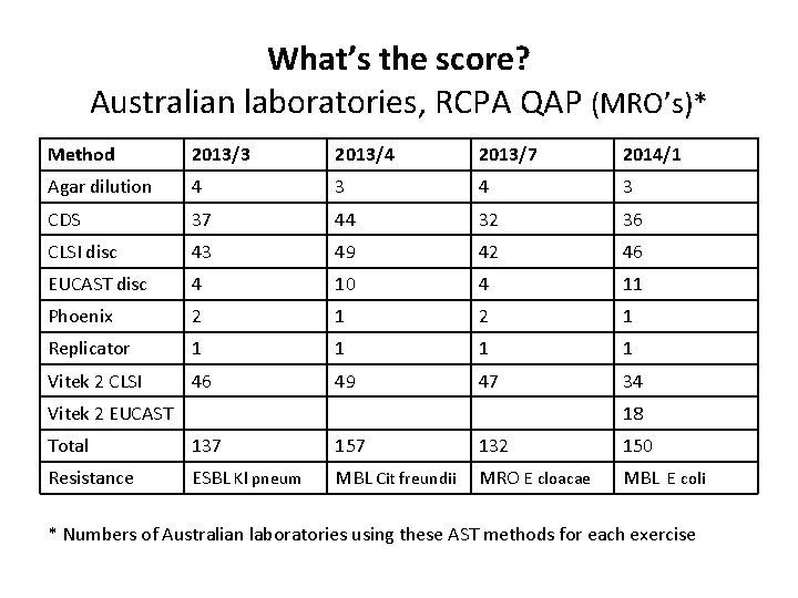 What’s the score? Australian laboratories, RCPA QAP (MRO’s)* Method 2013/3 2013/4 2013/7 2014/1 Agar