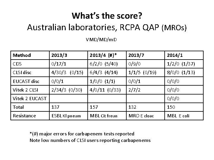 What’s the score? Australian laboratories, RCPA QAP (MROs) VMD/MD/m. D Method 2013/3 2013/4 (#)*