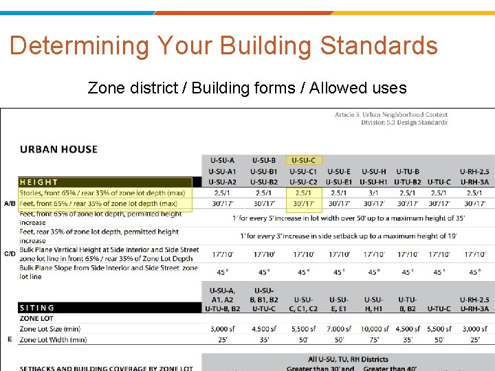 Determining Your Building Standards Zone district / Building forms / Allowed uses 14 