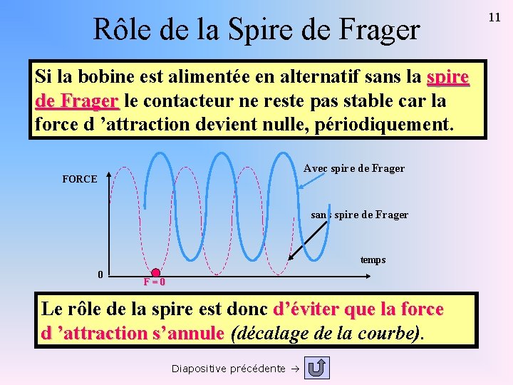 Rôle de la Spire de Frager Si la bobine est alimentée en alternatif sans