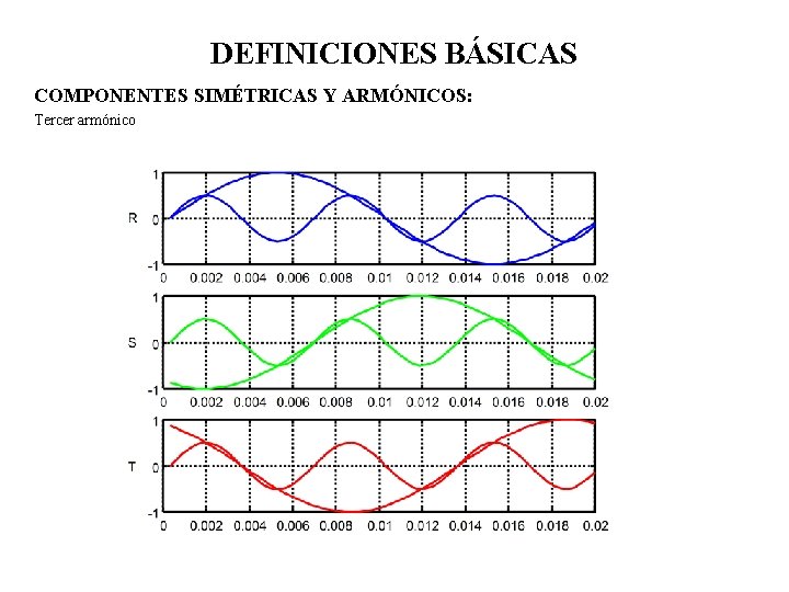 DEFINICIONES BÁSICAS COMPONENTES SIMÉTRICAS Y ARMÓNICOS: Tercer armónico 