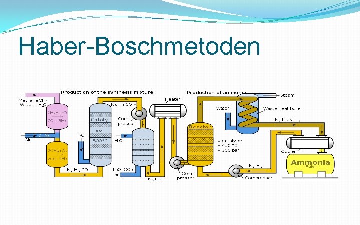 Haber-Boschmetoden 