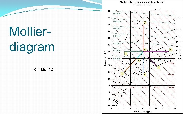 Mollierdiagram Fo. T sid 72 