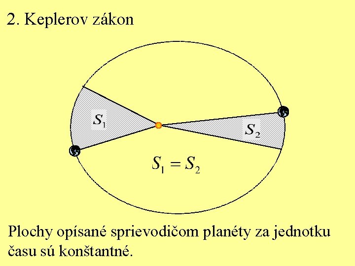 2. Keplerov zákon Plochy opísané sprievodičom planéty za jednotku času sú konštantné. 