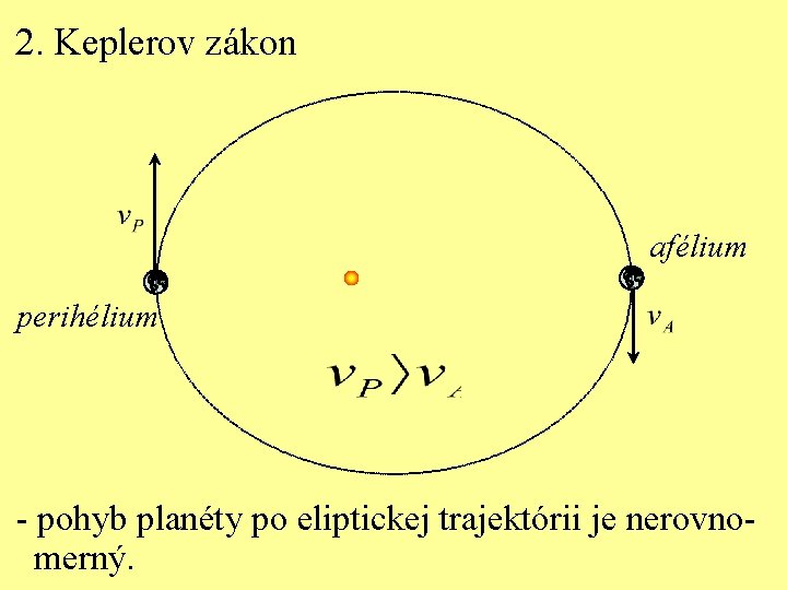 2. Keplerov zákon afélium perihélium - pohyb planéty po eliptickej trajektórii je nerovnomerný. 