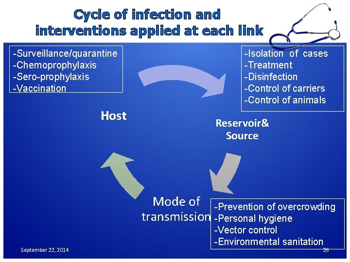 Cycle of infection and interventions applied at each link -Surveillance/quarantine -Chemoprophylaxis -Sero-prophylaxis -Vaccination Host