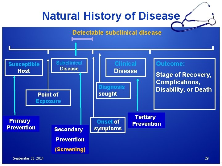 Natural History of Disease Detectable subclinical disease Susceptible Host Subclinical Disease Point of Exposure