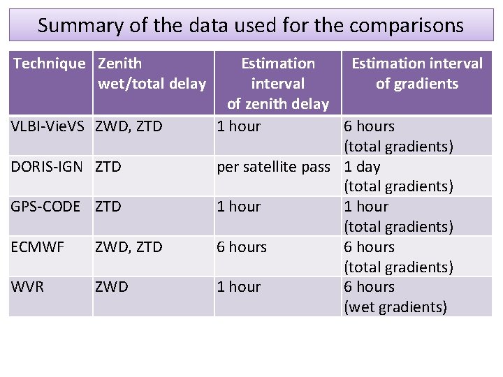Summary of the data used for the comparisons Technique Zenith wet/total delay VLBI-Vie. VS