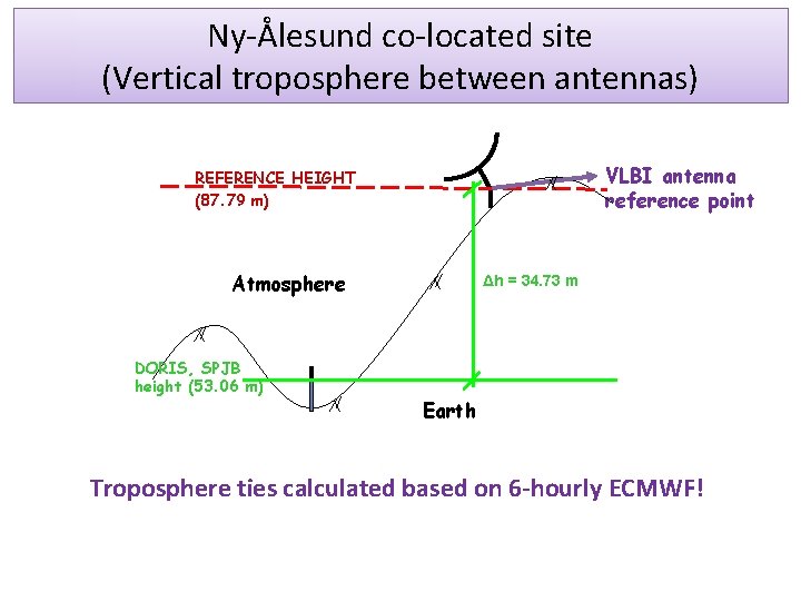 Ny-Ålesund co-located site (Vertical troposphere between antennas) VLBI antenna reference point REFERENCE HEIGHT (87.