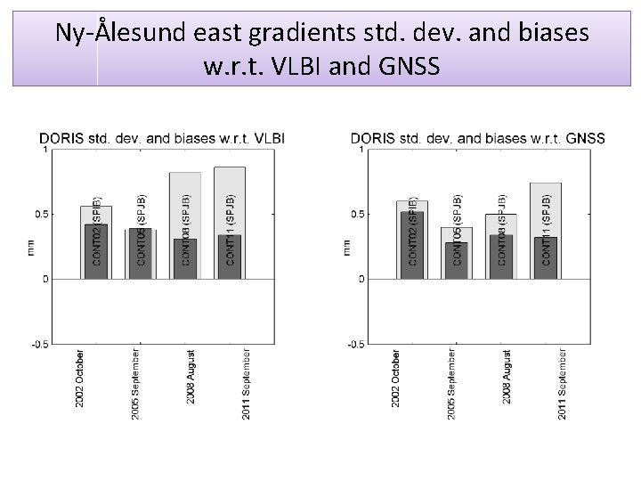 Ny-Ålesund east gradients std. dev. and biases w. r. t. VLBI and GNSS 