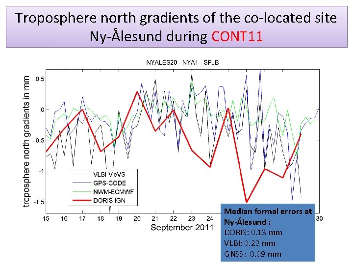 Troposphere north gradients of the co-located site Ny-Ålesund during CONT 11 Median formal errors