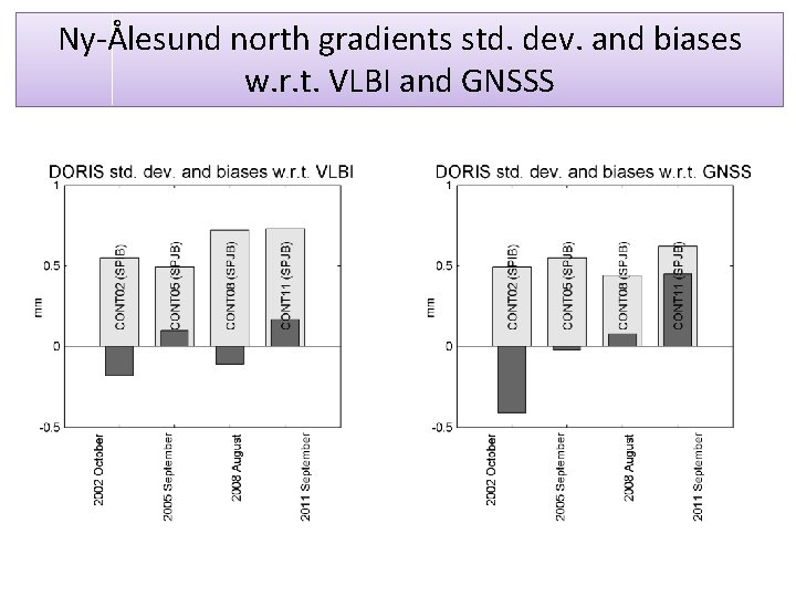 Ny-Ålesund north gradients std. dev. and biases w. r. t. VLBI and GNSSS 