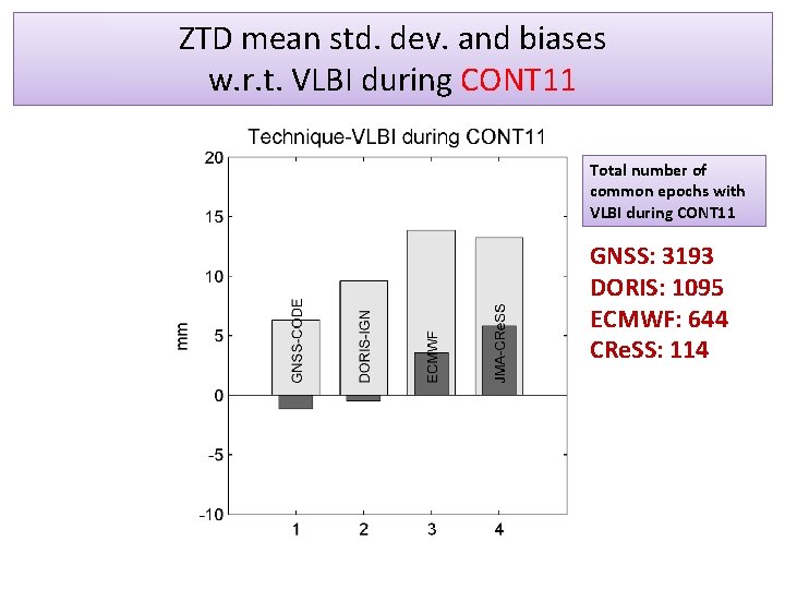 ZTD mean std. dev. and biases w. r. t. VLBI during CONT 11 Total