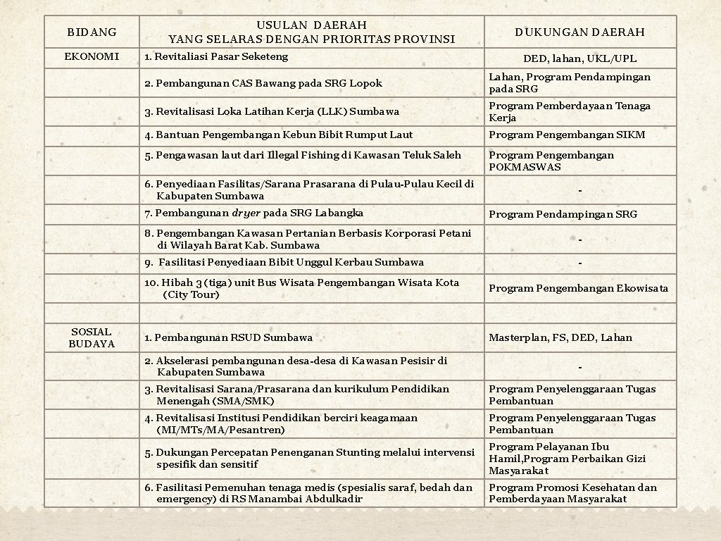 BIDANG EKONOMI USULAN DAERAH YANG SELARAS DENGAN PRIORITAS PROVINSI 1. Revitaliasi Pasar Seketeng DED,