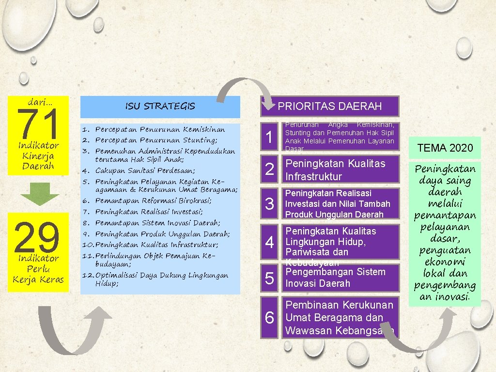 dari… 71 Indikator Kinerja Daerah ISU STRATEGIS 1. Percepatan Penurunan Kemiskinan 2. Percepatan Penurunan