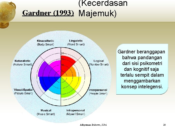 (Kecerdasan Gardner (1993) Majemuk) Gardner beranggapan bahwa pandangan dari sisi psikometri dan kognitif saja