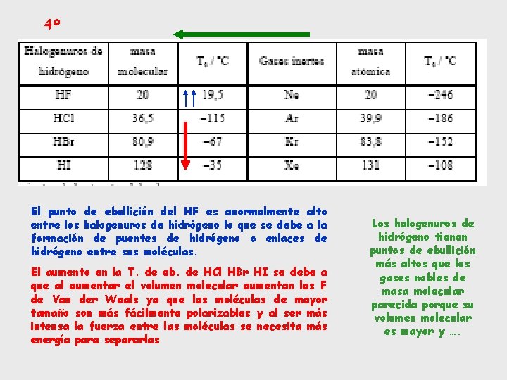 4º El punto de ebullición del HF es anormalmente alto entre los halogenuros de
