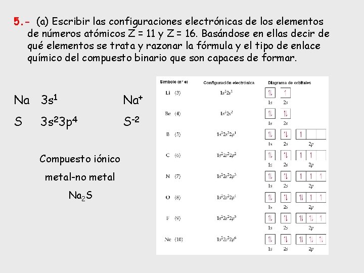 5. - (a) Escribir las configuraciones electrónicas de los elementos de números atómicos Z