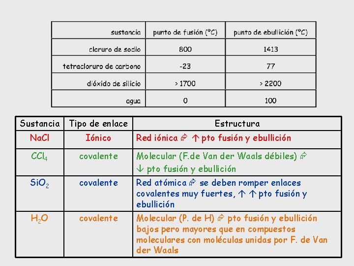 Sustancia Tipo de enlace Estructura Na. Cl Iónico CCl 4 covalente Molecular (F. de