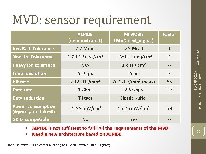 MIMOSIS (MVD design goal) Factor Ion. Rad. Tolerance 2. 7 Mrad > 3 Mrad