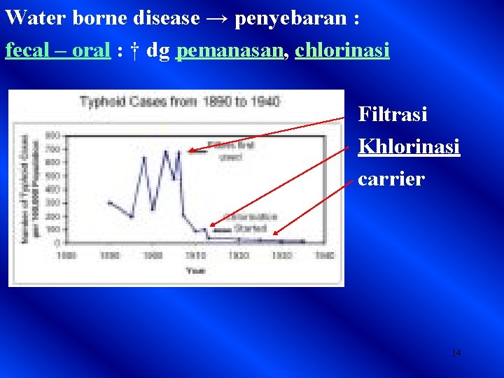 Water borne disease → penyebaran : fecal – oral : † dg pemanasan, chlorinasi