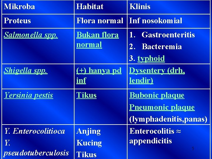 Mikroba Habitat Proteus Flora normal Inf nosokomial Salmonella spp. Bukan flora normal Shigella spp.