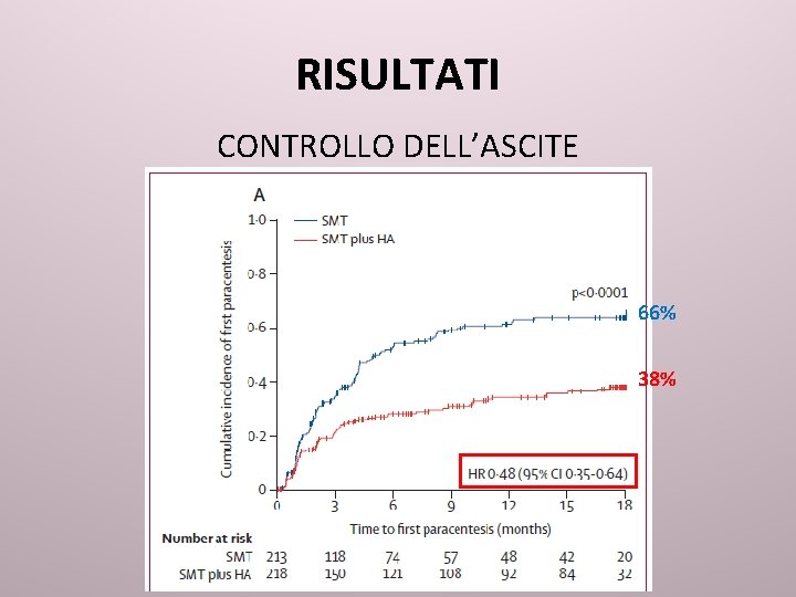 RISULTATI CONTROLLO DELL’ASCITE 66% 38% 