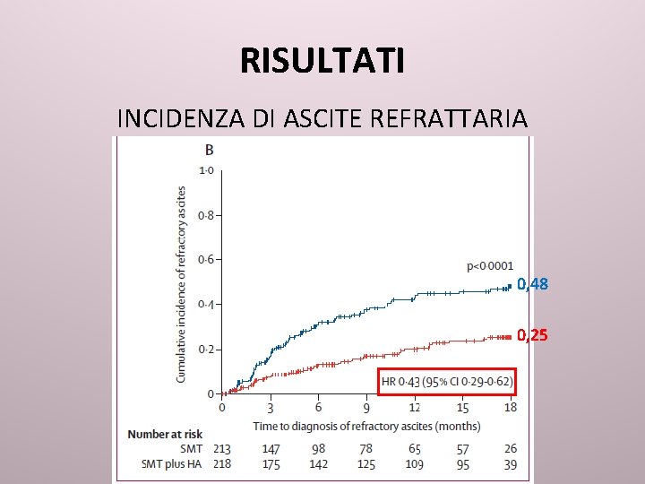 RISULTATI INCIDENZA DI ASCITE REFRATTARIA 0, 48 0, 25 