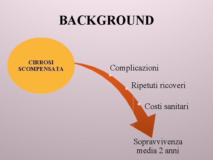 BACKGROUND CIRROSI SCOMPENSATA Complicazioni Ripetuti ricoveri Costi sanitari Sopravvivenza media 2 anni 