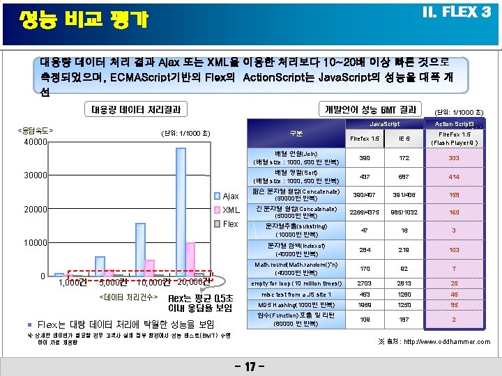 II. FLEX 3 성능 비교 평가 대용량 데이터 처리 결과 Ajax 또는 XML을 이용한