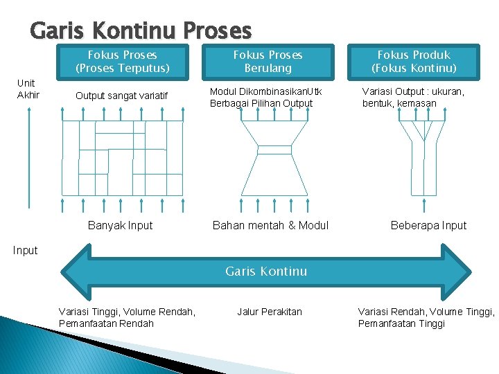 Garis Kontinu Proses Unit Akhir Fokus Proses (Proses Terputus) Fokus Proses Berulang Fokus Produk