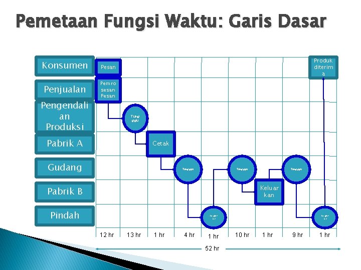 Pemetaan Fungsi Waktu: Garis Dasar Konsumen Pesan Penjualan Pemro sesan Pengendali an Produksi Produk