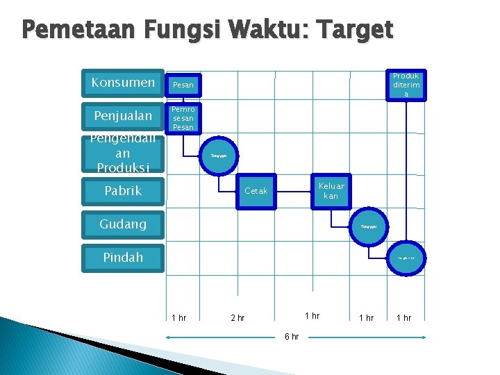 Pemetaan Fungsi Waktu: Target Konsumen Pesan Penjualan Pemro sesan Pengendali an Produksi Produk diterim