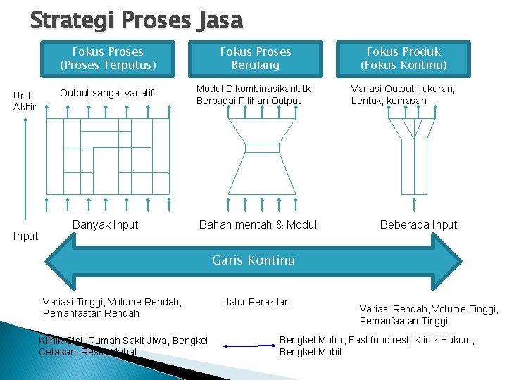 Strategi Proses Jasa Unit Akhir Input Fokus Proses (Proses Terputus) Fokus Proses Berulang Fokus