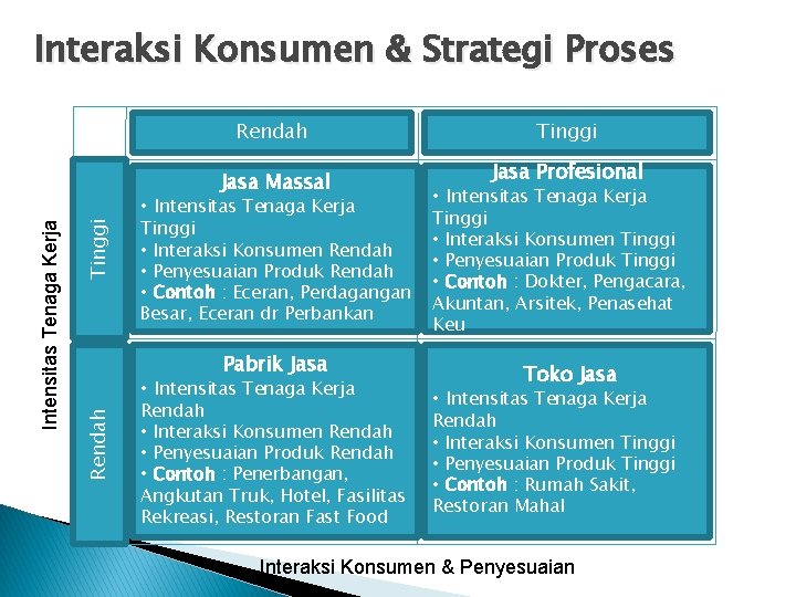 Interaksi Konsumen & Strategi Proses Rendah Tinggi • Intensitas Tenaga Kerja Tinggi • Interaksi