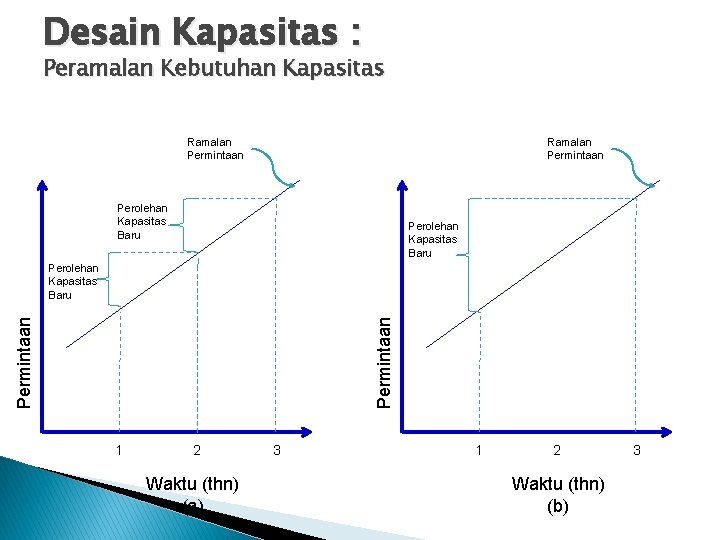 Desain Kapasitas : Peramalan Kebutuhan Kapasitas Ramalan Permintaan Perolehan Kapasitas Baru 1 2 Waktu