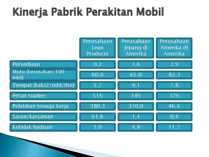 Kinerja Pabrik Perakitan Mobil Perusahaan Lean Producer Perusahaan Jepang di Amerika Perusahaan Amerika di