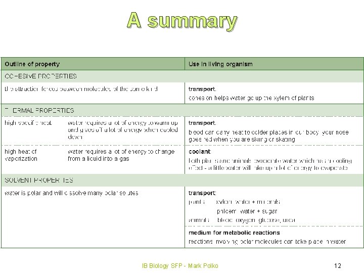 A summary IB Biology SFP - Mark Polko 12 