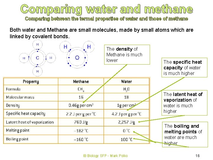 Comparing water and methane Comparing between the termal properties of water and those of