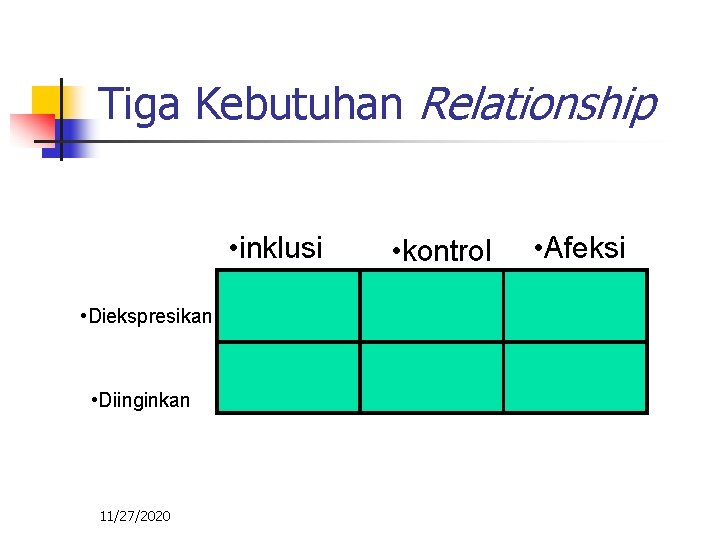 Tiga Kebutuhan Relationship • inklusi • Diekspresikan • Diinginkan 11/27/2020 • kontrol • Afeksi