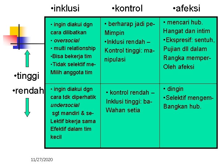  • inklusi • tinggi • rendah • ingin diakui dgn cara dilibatkan •