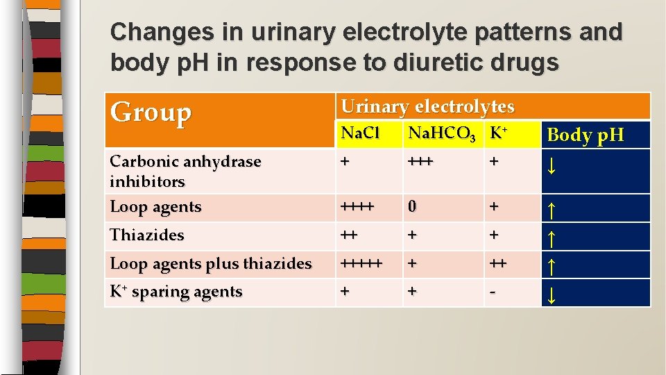 Changes in urinary electrolyte patterns and body p. H in response to diuretic drugs