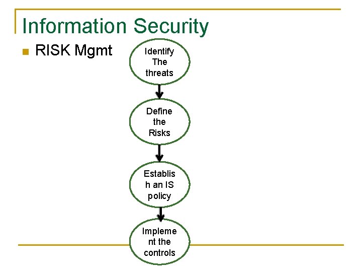 Information Security n RISK Mgmt Identify The threats Define the Risks Establis h an