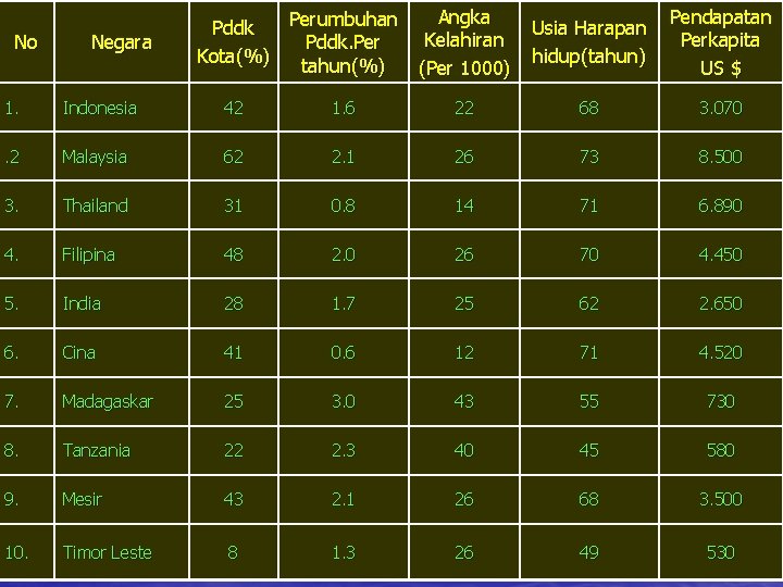 No Negara Perumbuhan Pddk. Per Kota(%) tahun(%) Angka Kelahiran (Per 1000) Usia Harapan hidup(tahun)