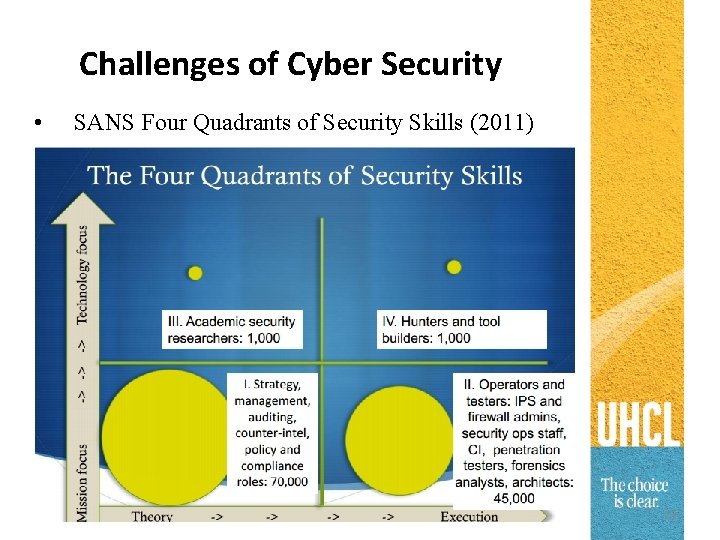 Challenges of Cyber Security • SANS Four Quadrants of Security Skills (2011) 5/8/2013 UHCL-CSI