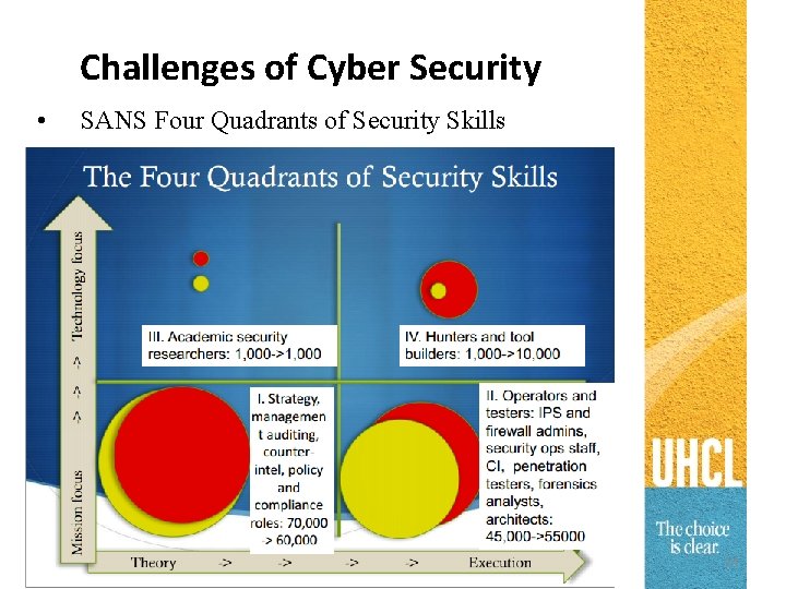 Challenges of Cyber Security • SANS Four Quadrants of Security Skills 5/8/2013 UHCL-CSI 14