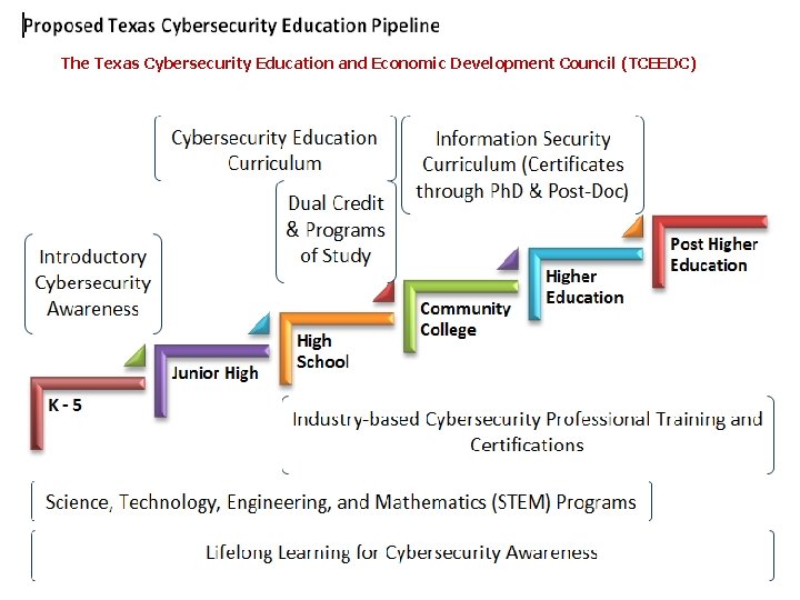 The Texas Cybersecurity Education and Economic Development Council (TCEEDC) 