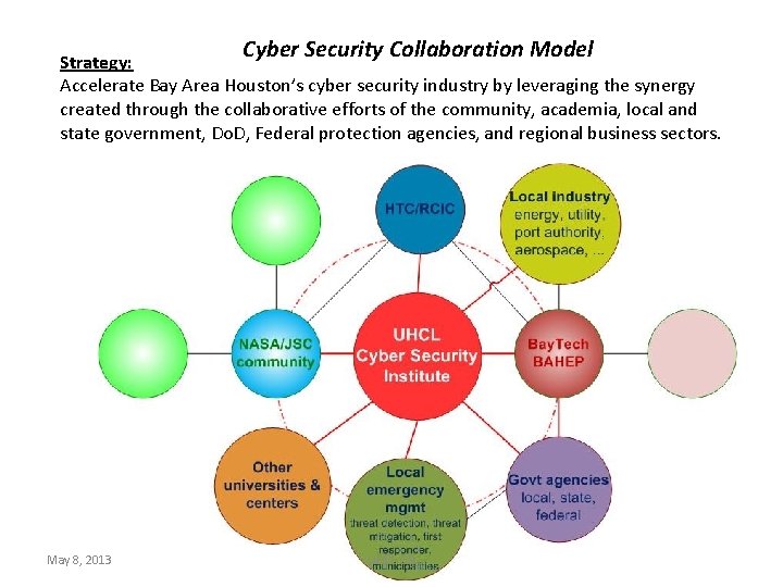 Cyber Security Collaboration Model Strategy: Accelerate Bay Area Houston’s cyber security industry by leveraging