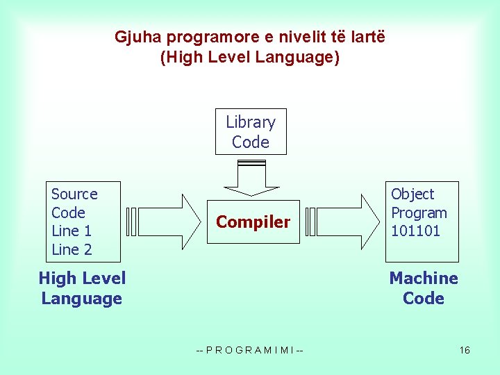 Gjuha programore e nivelit të lartë (High Level Language) Library Code Source Code Line