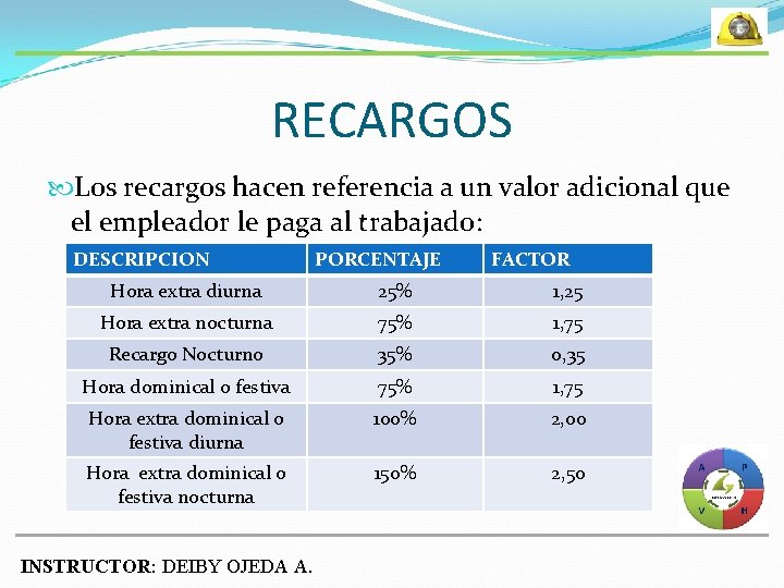 RECARGOS Los recargos hacen referencia a un valor adicional que el empleador le paga